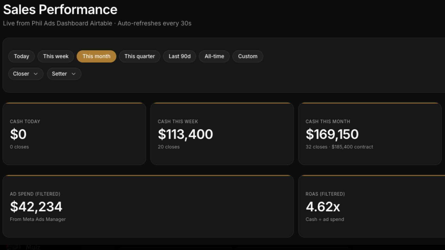Phillip Keipp sales dashboard showing $113,400 cash collected in one week