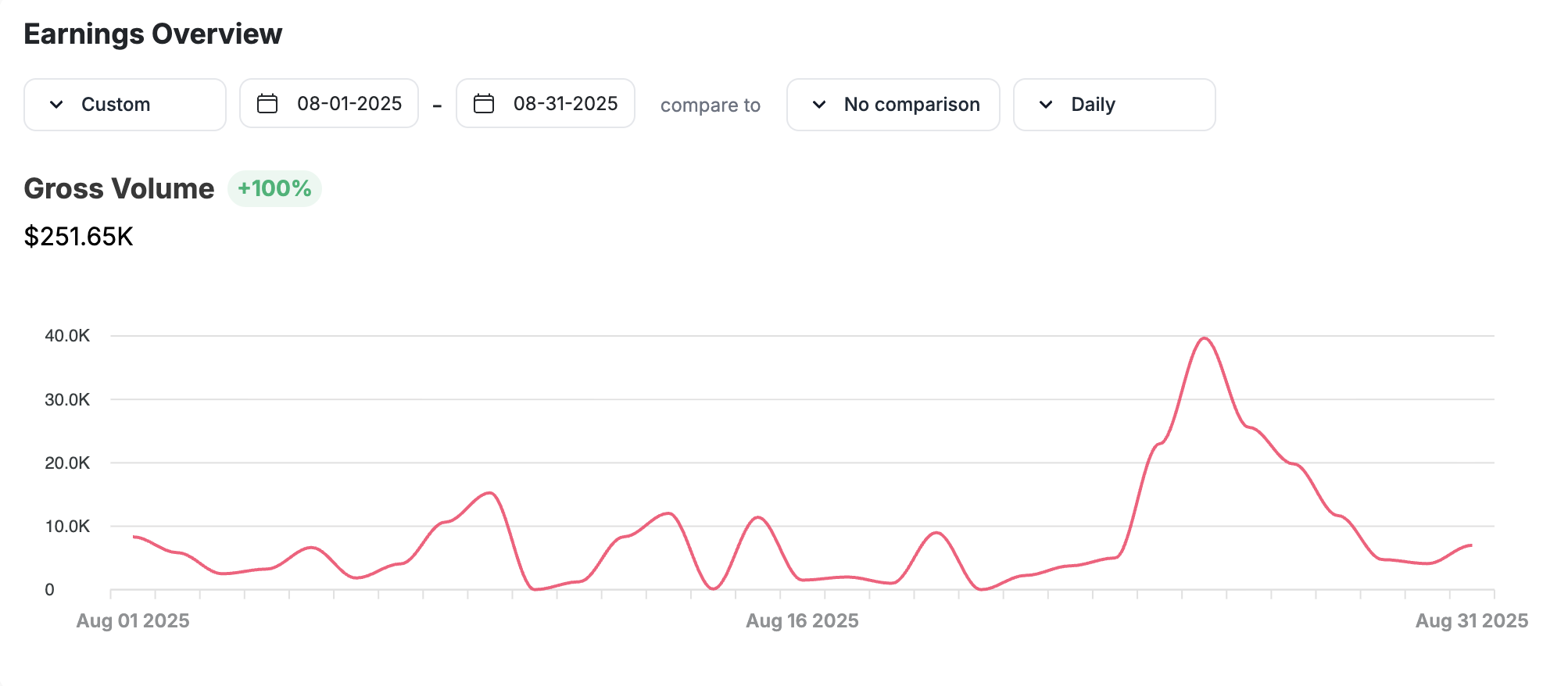 Leo Grundstrom earnings dashboard showing $251.65K gross volume in one month